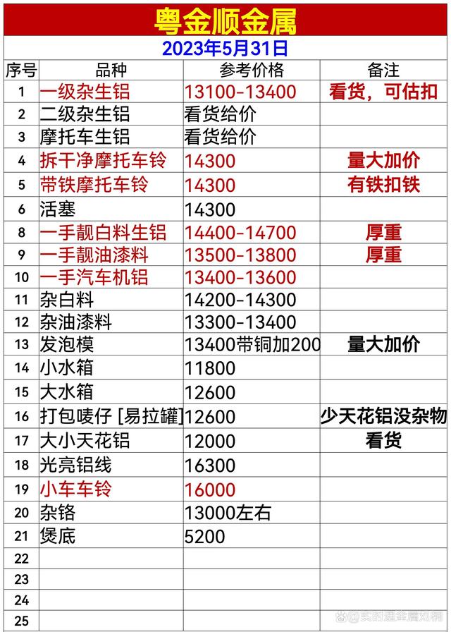 304价格今日报价表废品