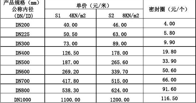 dn1000钢管价格多少钱一米