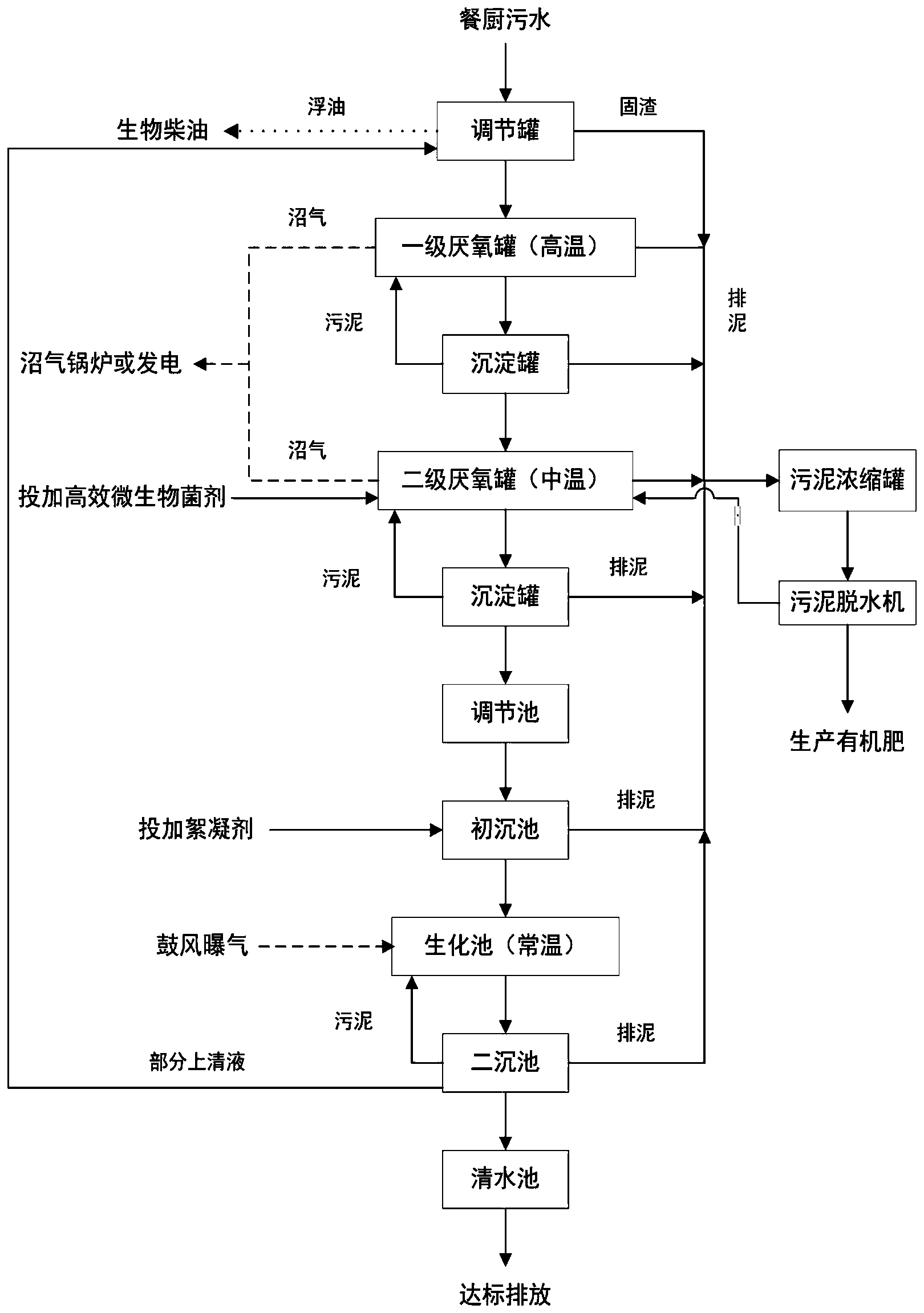 生活污水的处理工艺流程