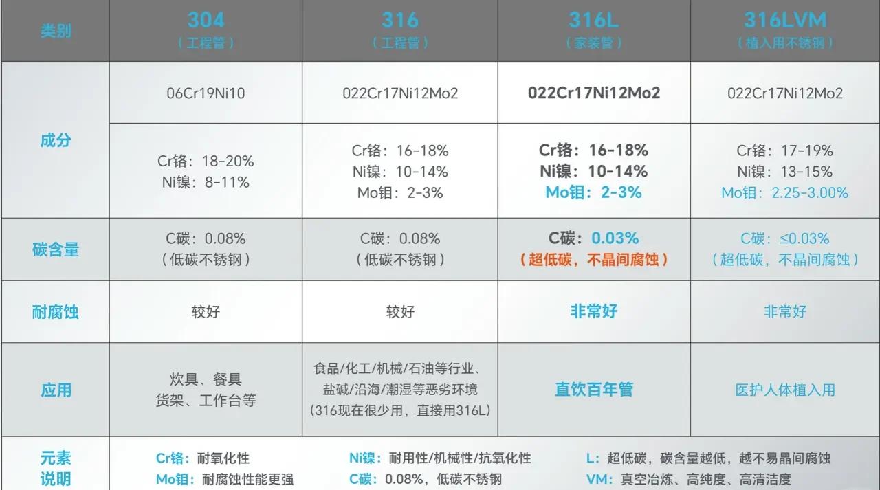 316不锈钢和304的区别哪个好