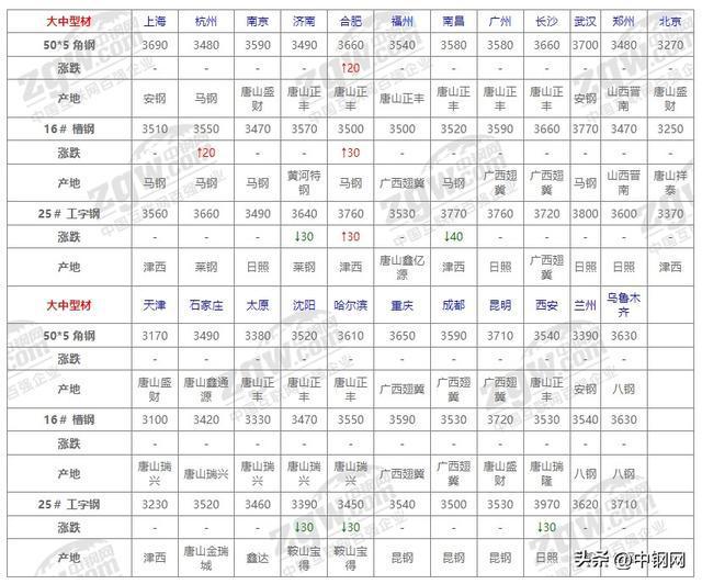 钢材价格行情最新