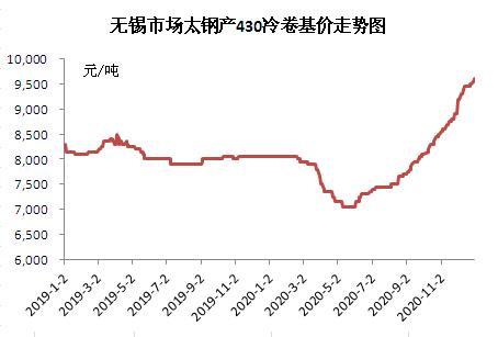 2025年2021年不锈钢行情走势