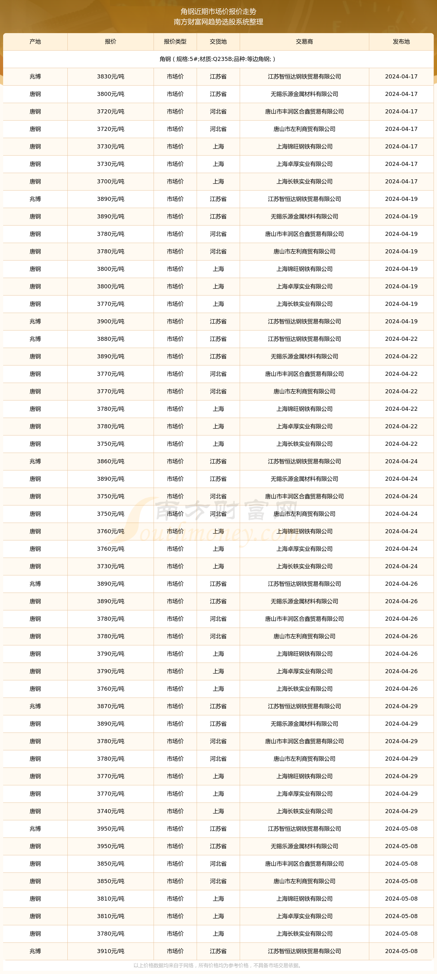 2019年钢材全年的价格表,2019年钢材价格一览表