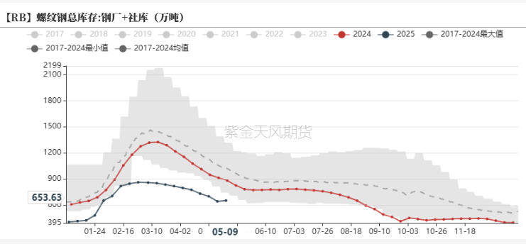 今天钢材期货走势图