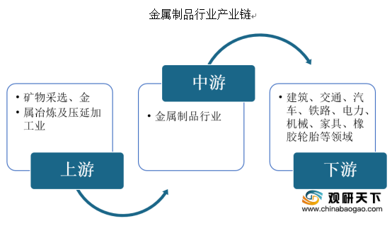 金属制品业指哪些行业