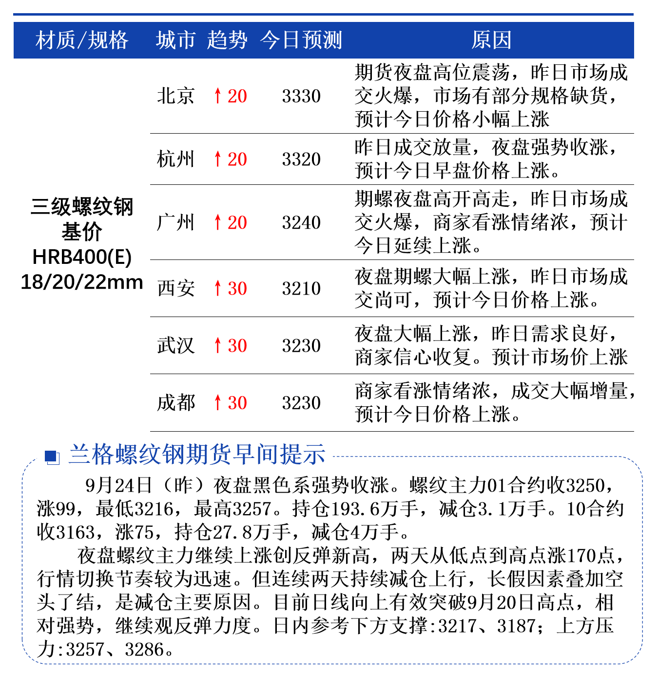螺纹钢材价格今日报价表