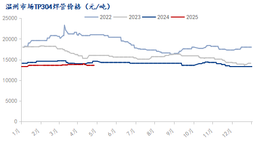 不锈钢近期价格走势图
