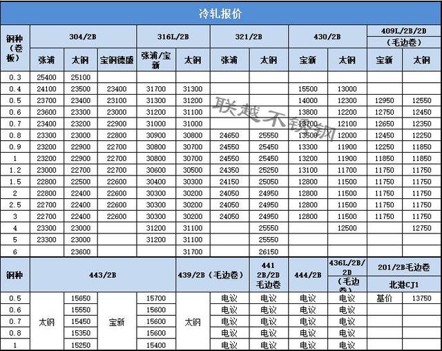 不锈钢板材今日价格查询