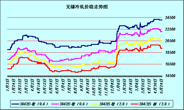 不锈钢304行情走势图