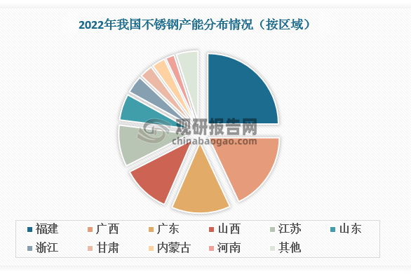 不锈钢使用在各行业占比