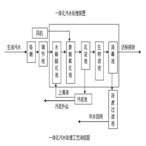 污水处理池的施工工序