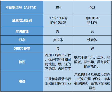 食品级304和316区别