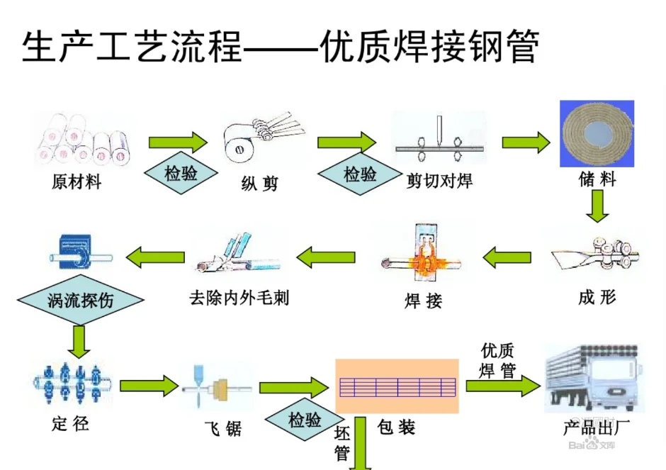 酸洗不锈钢管工艺流程视频