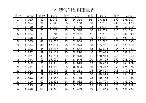 不锈钢管理论重量表大全
