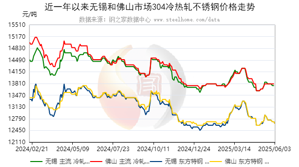 不锈钢价格最新行情走势图