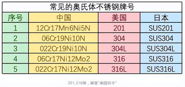 不锈钢304和316哪个材质好一点 不锈钢材质316跟304哪个更好