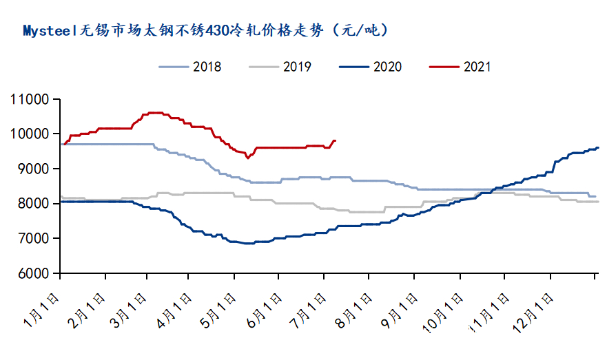 不锈钢行情走势最新2021 不锈钢行情走势图2021