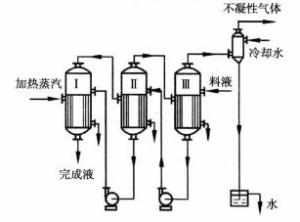 三效蒸发器工艺流程图动态_三效蒸发器工艺流程图