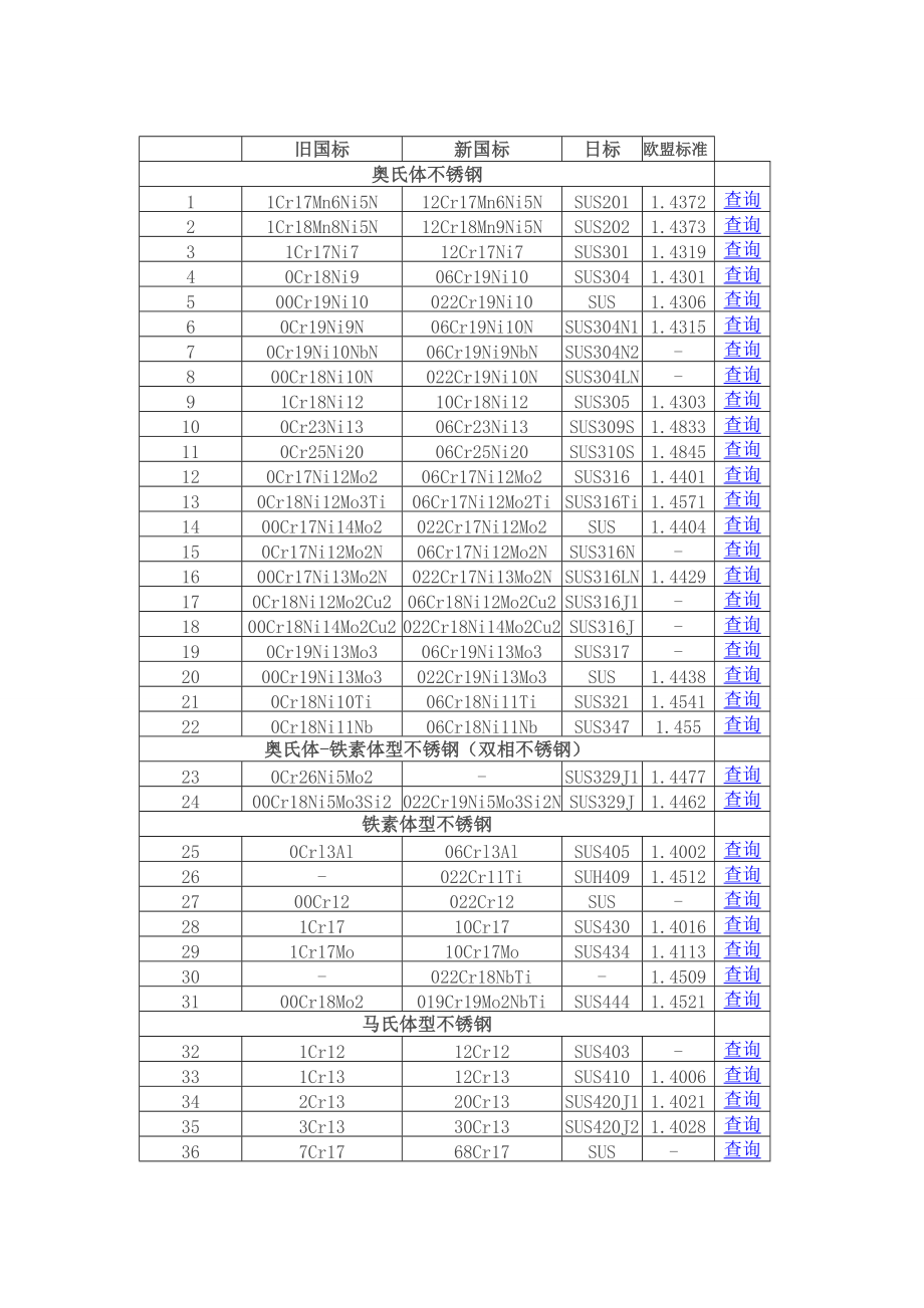 _201不锈钢新国标执行标准