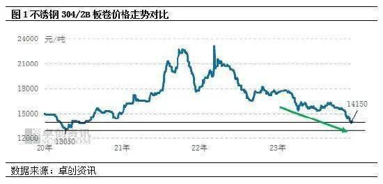2021年不锈钢价格涨了多少_2023年不锈钢产量多少