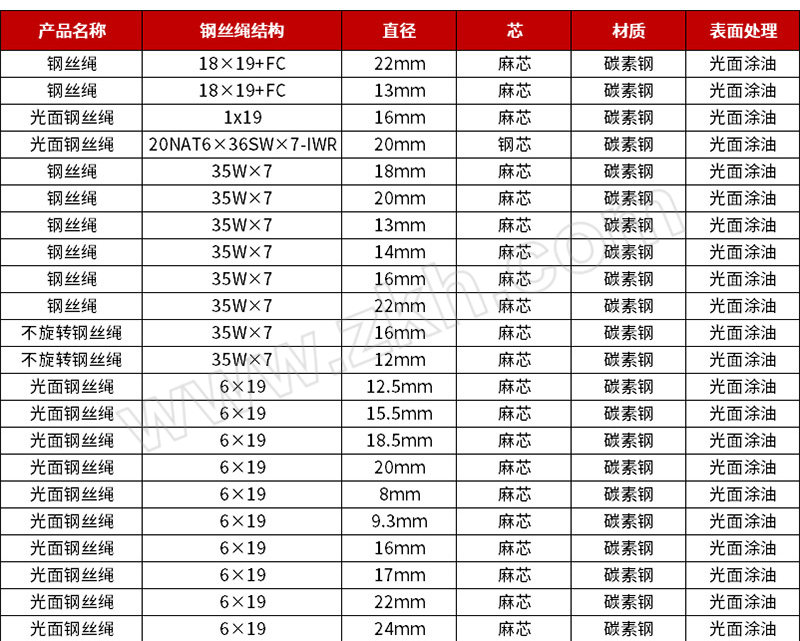 125mm钢丝绳一米多重