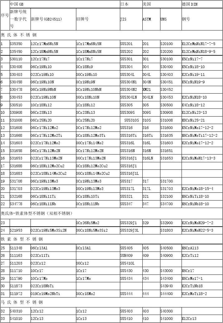 食品级不锈钢国家标准是什么