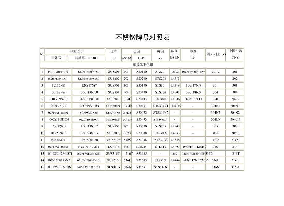不锈钢的材料牌号是什么