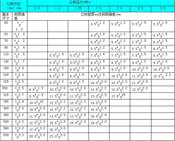 钢丝网骨架塑料复合管规格及型号与镀锌管对照表
