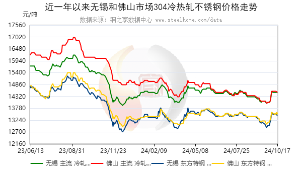 316不锈钢价格行情走势
