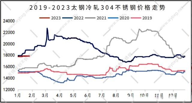 不锈钢价格历史行情走势图