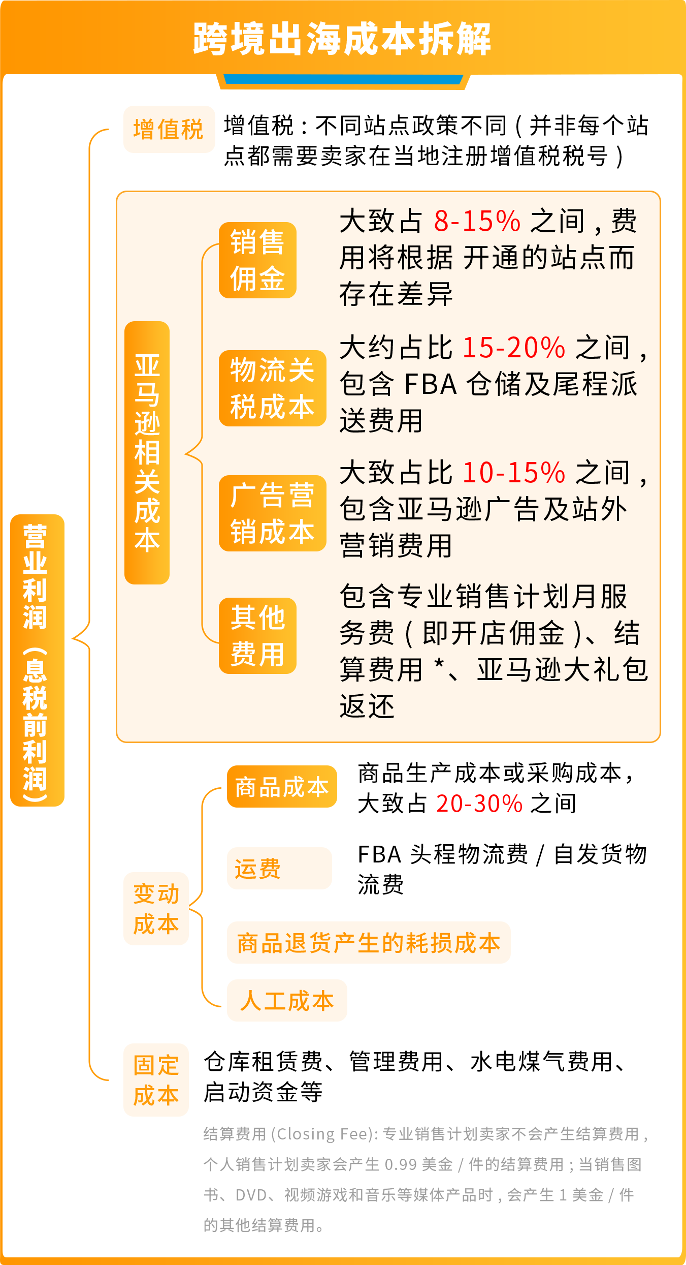 亚马逊贸易模式的特点包括