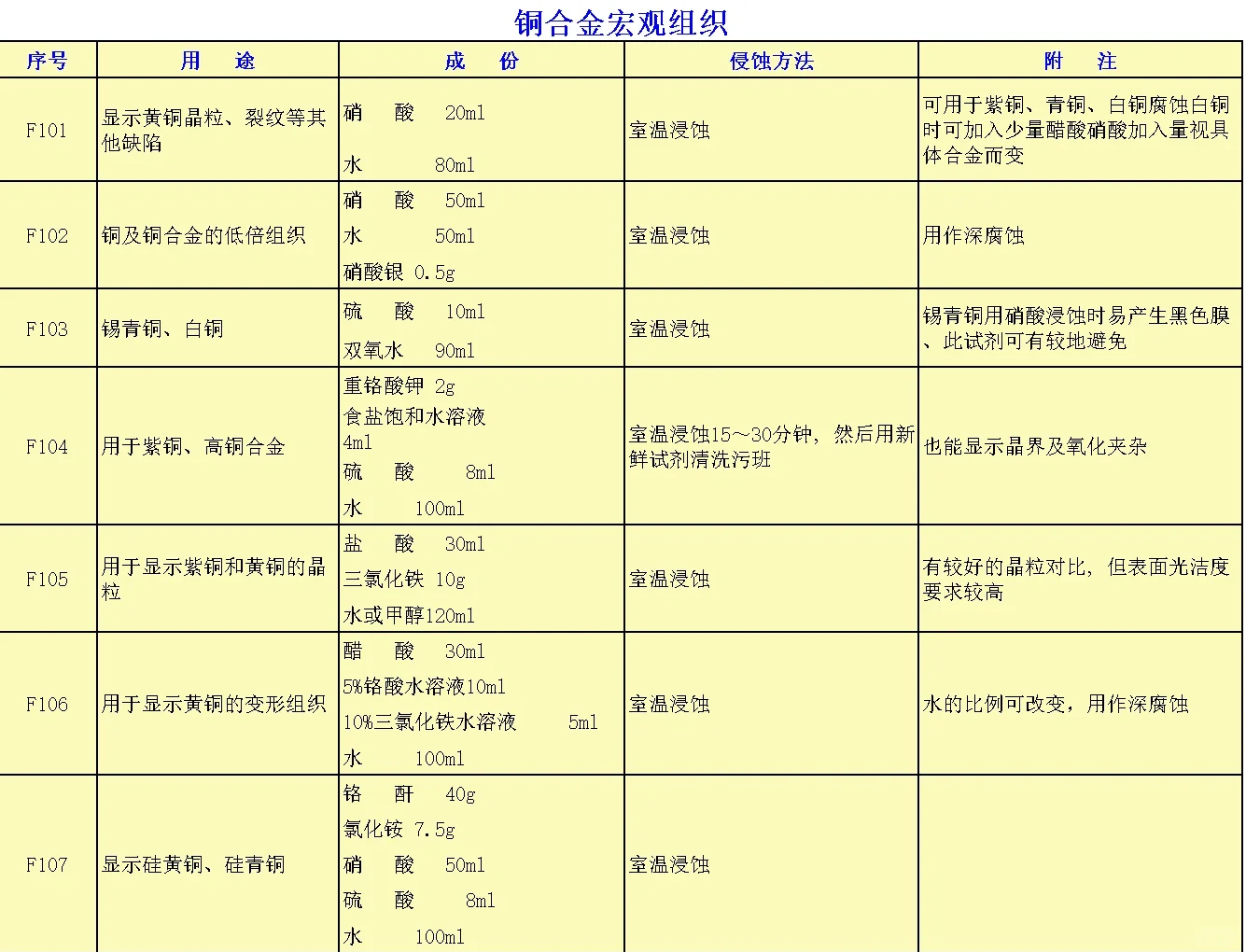 铬酸型铜化学抛光剂配方表