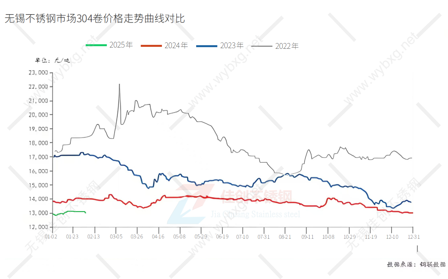 不锈钢价格分析及走势