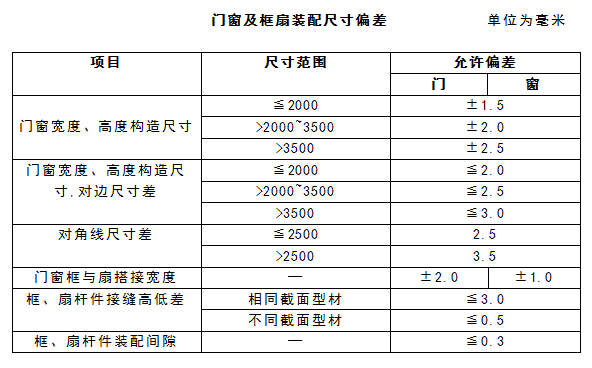 铝合金门窗安装规范及标准2020