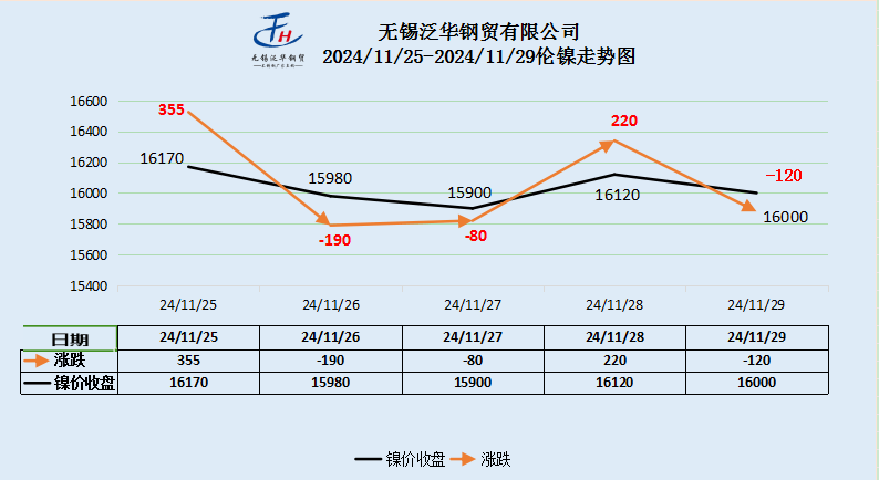 不锈钢现在涨价还是降价
