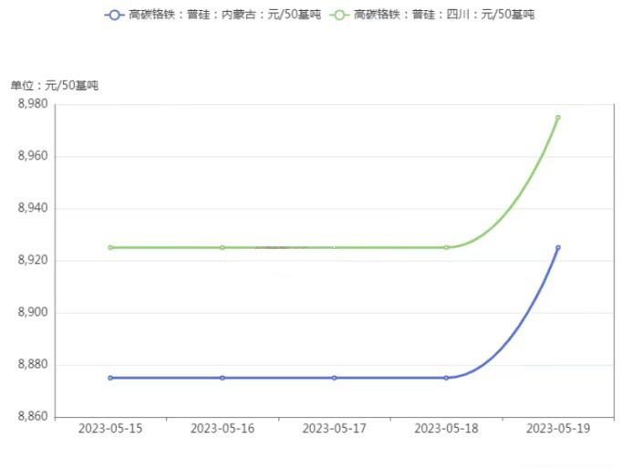 不锈钢材料行情走势图最新