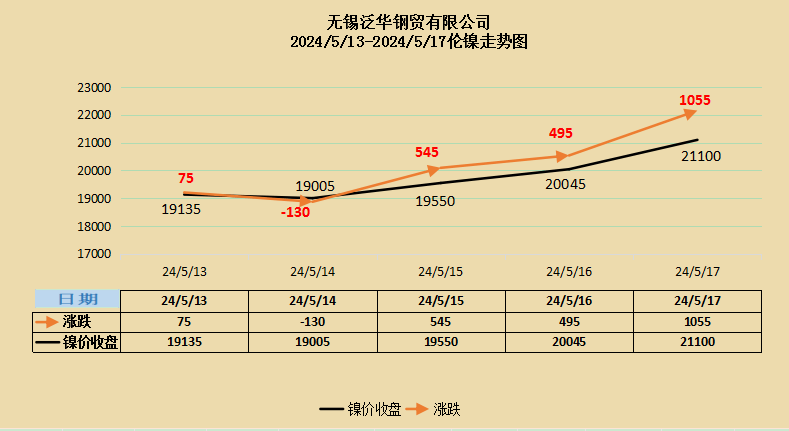 2022年不锈钢价格走势图及分析