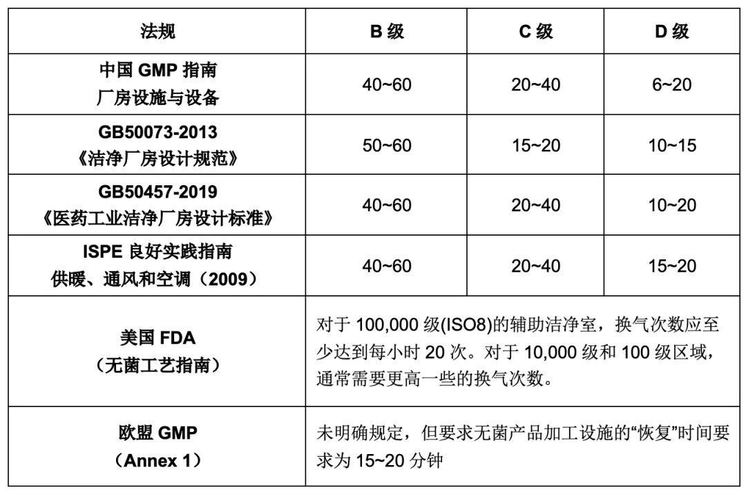 洁净车间等级划分标准及ABCDE