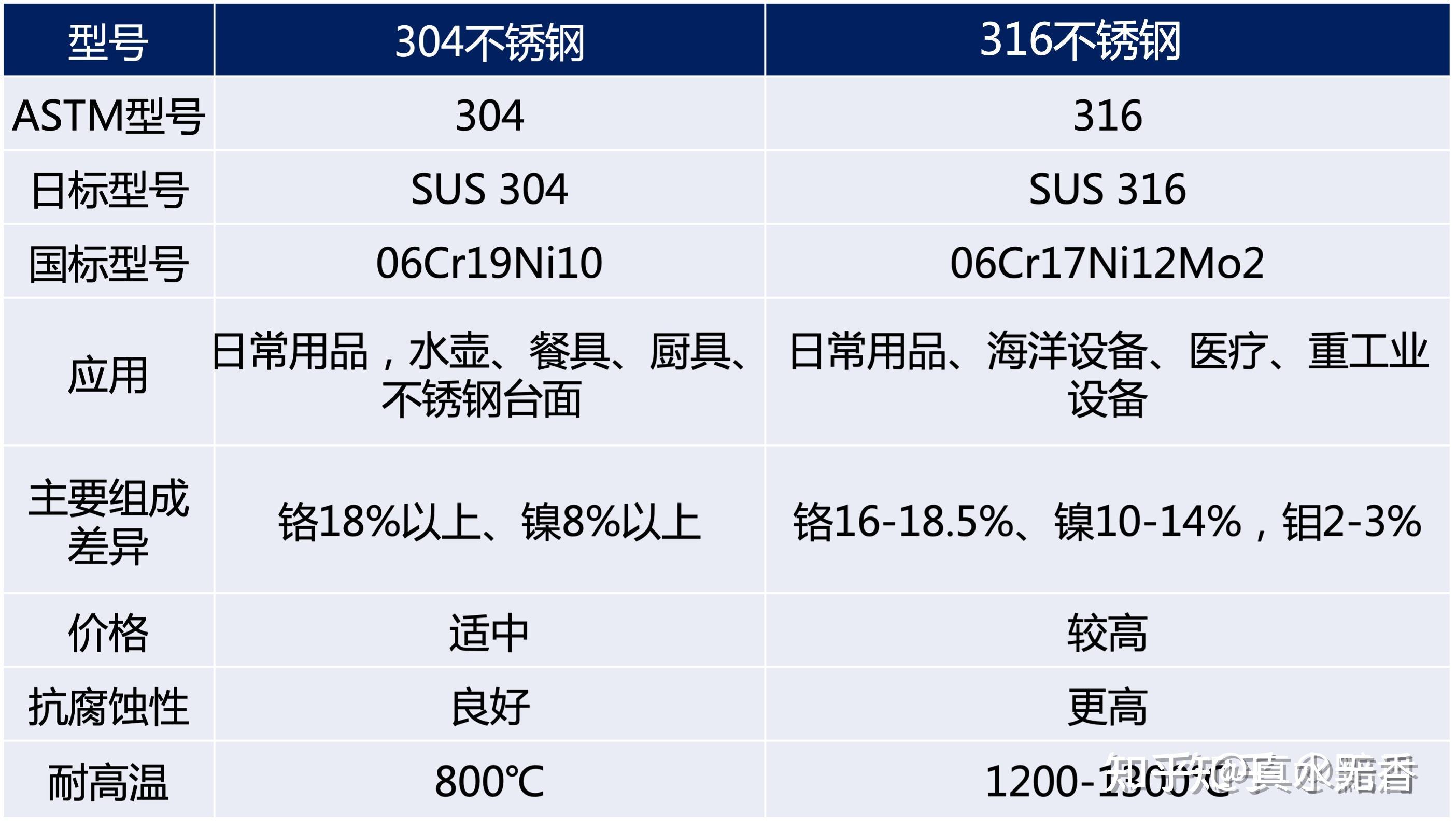 316不锈钢和304区别哪个是食品级