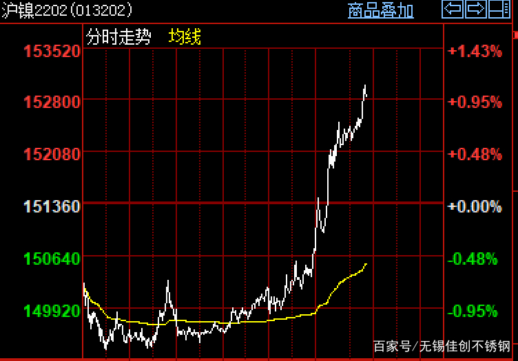 今日不锈钢304价格走势