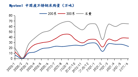 2021年不锈钢行情走势图