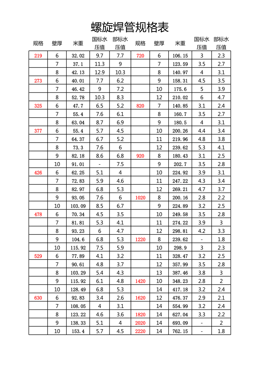 钢管直径尺寸规格重量表图片