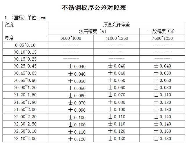 304不锈钢板规格型号尺寸表
