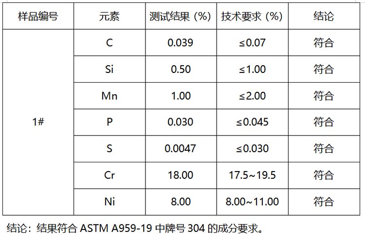 不锈钢按化学成分不同,可以分为哪三种?