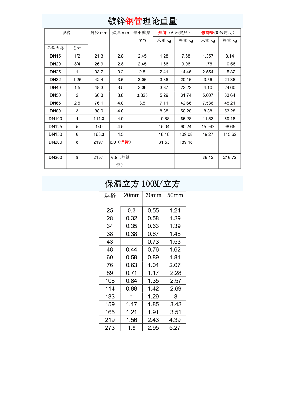 国标镀锌钢管壁厚标准表及压力