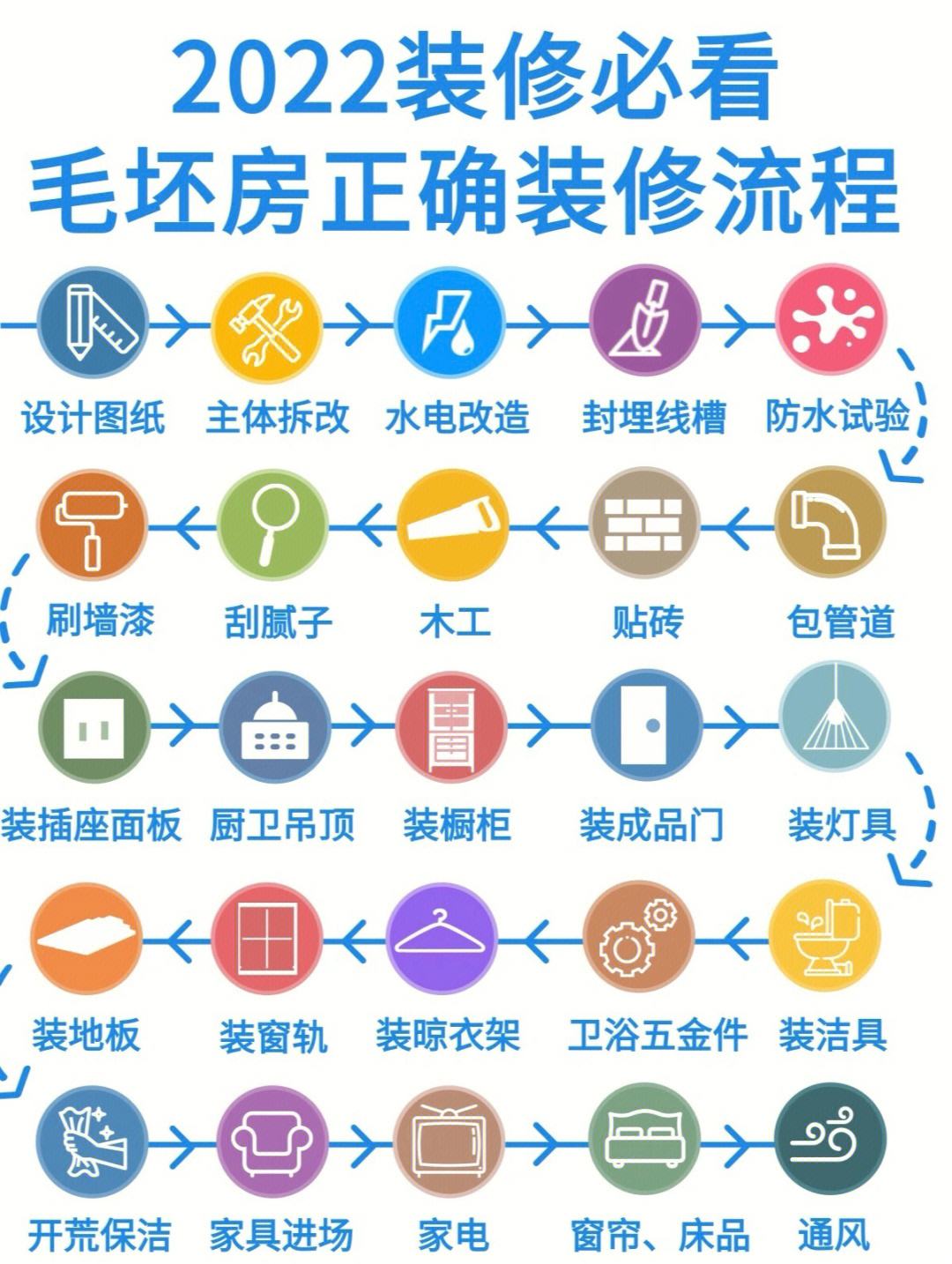 装修房子的流程和顺序图
