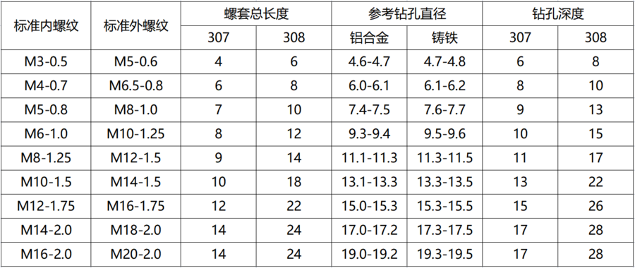 钢丝螺套长度如何确定图片
