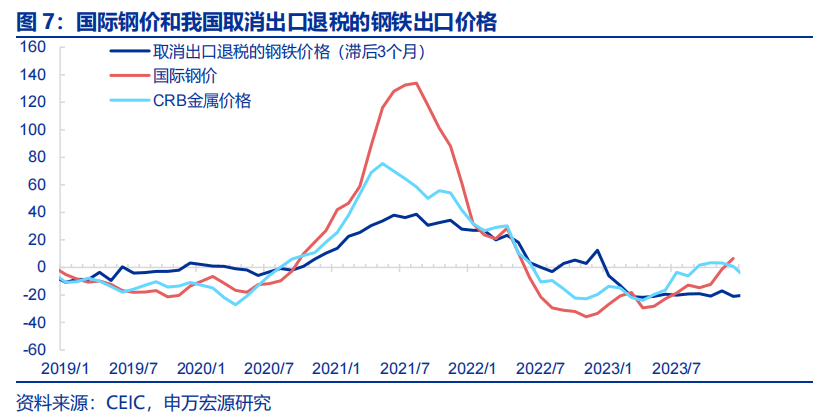 取消钢铁出口退税是利好还是利空