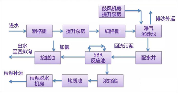 污水处理站哪些工艺需要加盖公章