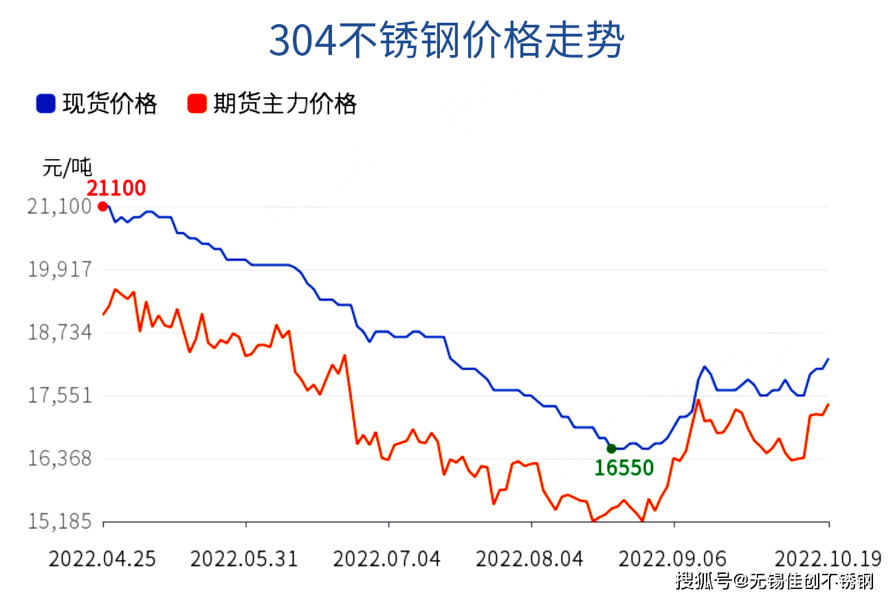 不锈钢材料价格走势图